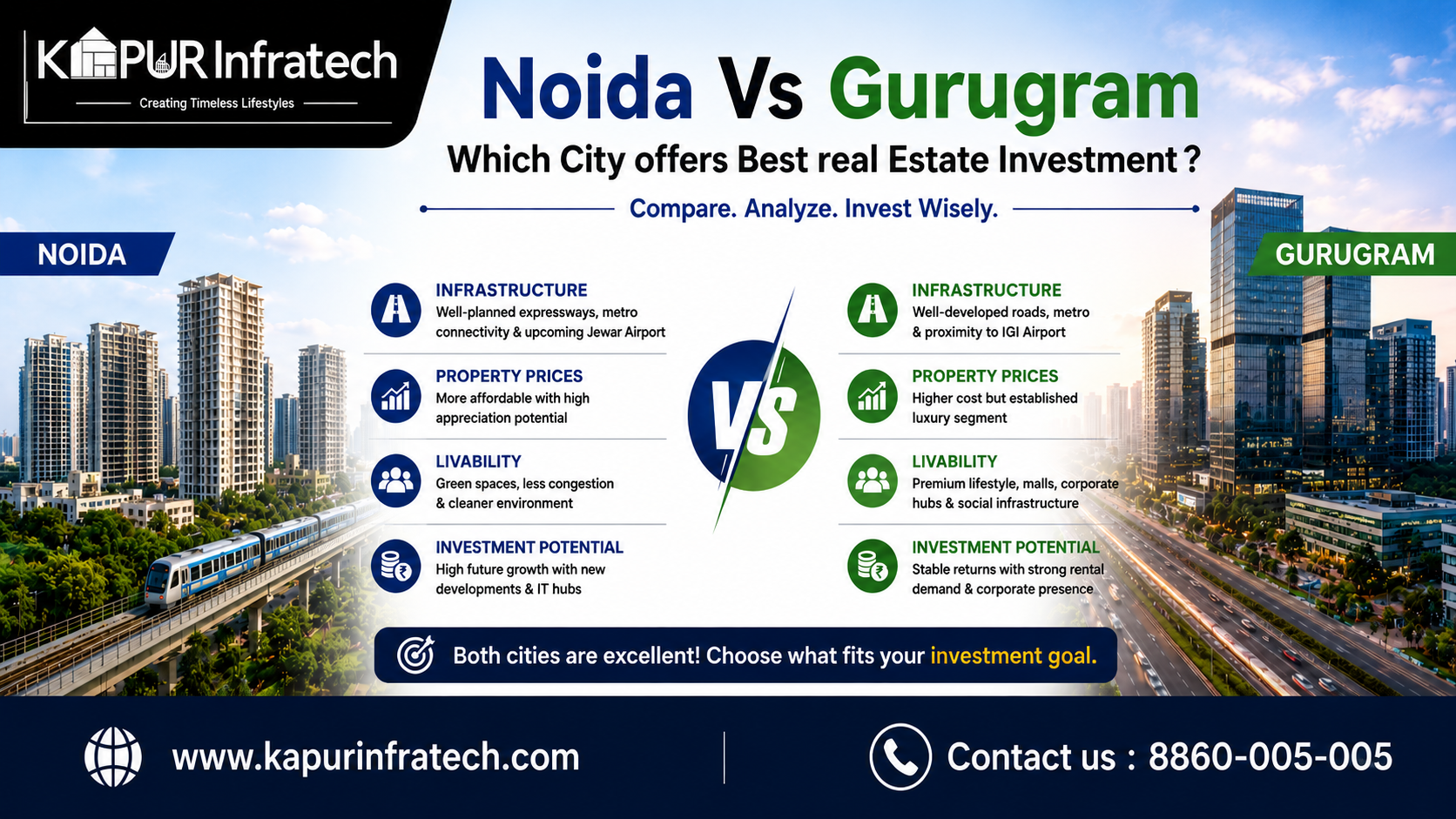 noida v/s gurugram property which is best in real estate ? kapur infratech noida , gr. noida